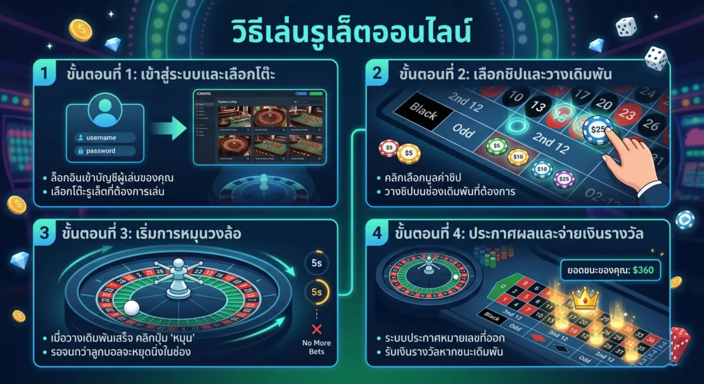 วิธีเล่นรูเล็ต